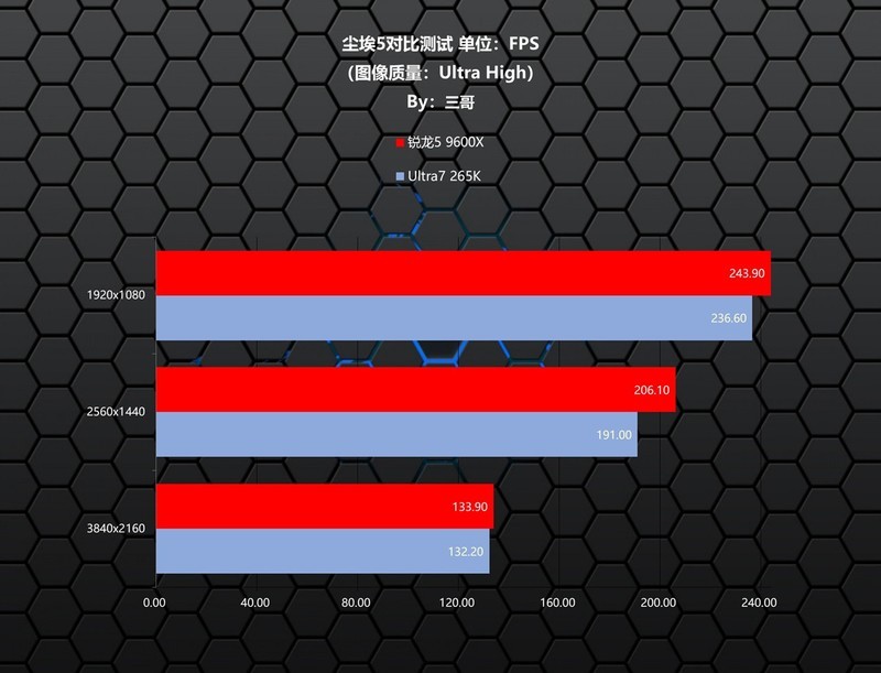 越级挑战，锐龙5 9600X、Ultra7 265K究竟谁打游戏更胜一筹？