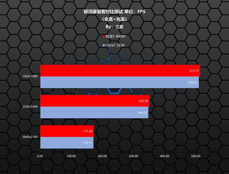 越级挑战，锐龙5 9600X、Ultra7 265K究竟谁打游戏更胜一筹？
