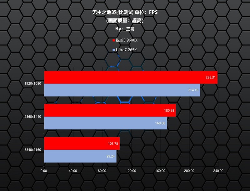 越级挑战，锐龙5 9600X、Ultra7 265K究竟谁打游戏更胜一筹？