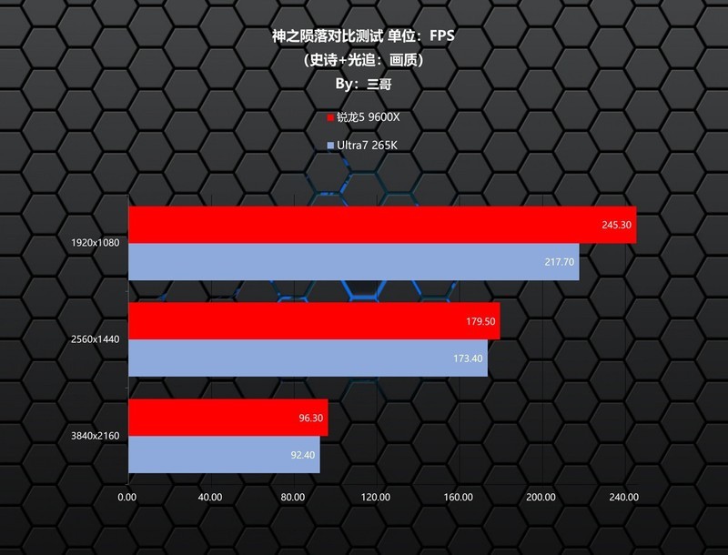 越级挑战，锐龙5 9600X、Ultra7 265K究竟谁打游戏更胜一筹？