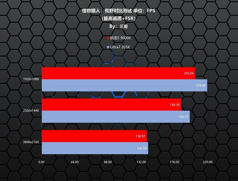 越级挑战，锐龙5 9600X、Ultra7 265K究竟谁打游戏更胜一筹？