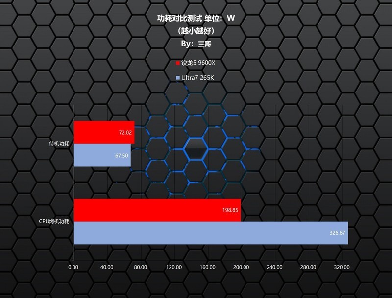 越级挑战，锐龙5 9600X、Ultra7 265K究竟谁打游戏更胜一筹？