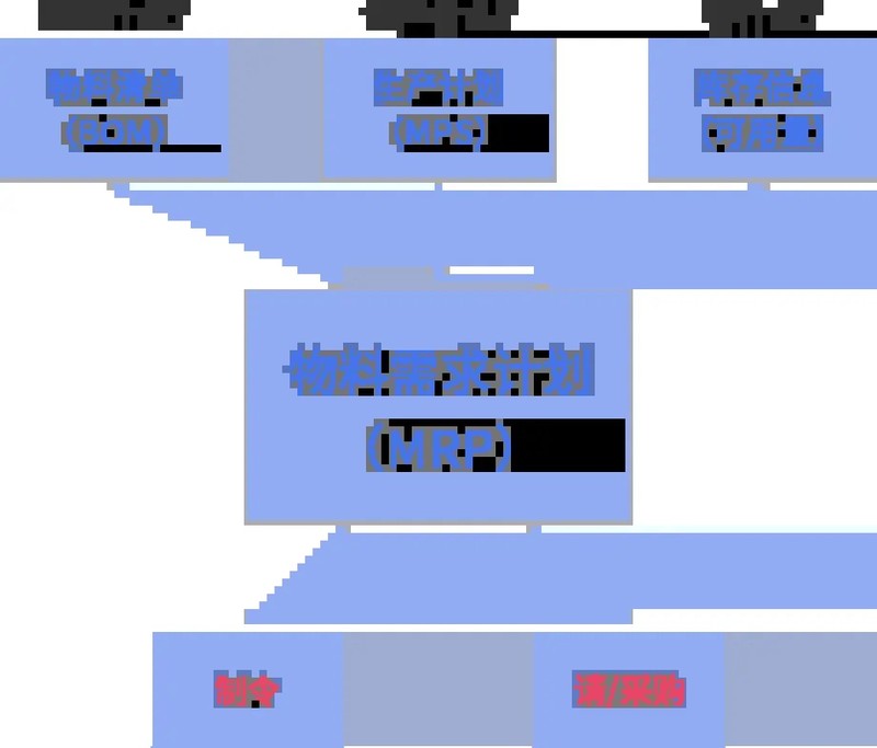 ERP - 物料需求计划应用手册