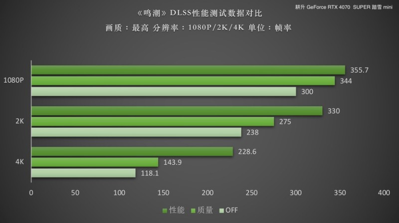 《鸣潮》DLSS 评测！耕升RTX 40 SUPER系列可实现高帧率游戏体验