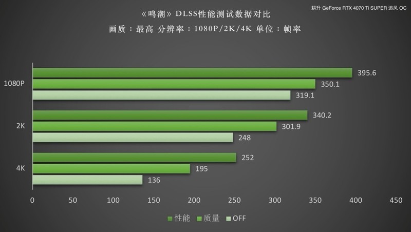 《鸣潮》DLSS 评测！耕升RTX 40 SUPER系列可实现高帧率游戏体验