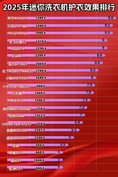 迷你小洗衣机排名前四的品牌推荐！帮你选择最佳的清洗神器！