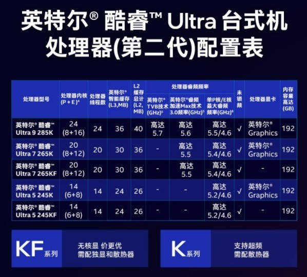 等等党又赢了？Ultra7 265K降价后的性价比装机配置推荐