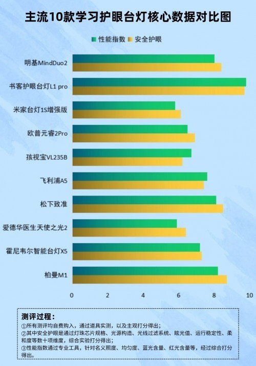 护眼灯什么牌子好，几款专业的护眼灯品牌推荐
