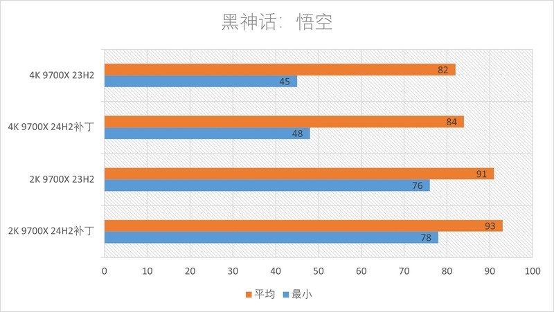 一个补丁游戏性能起飞？AMD R7 9700X的Win11 24H2补丁测试