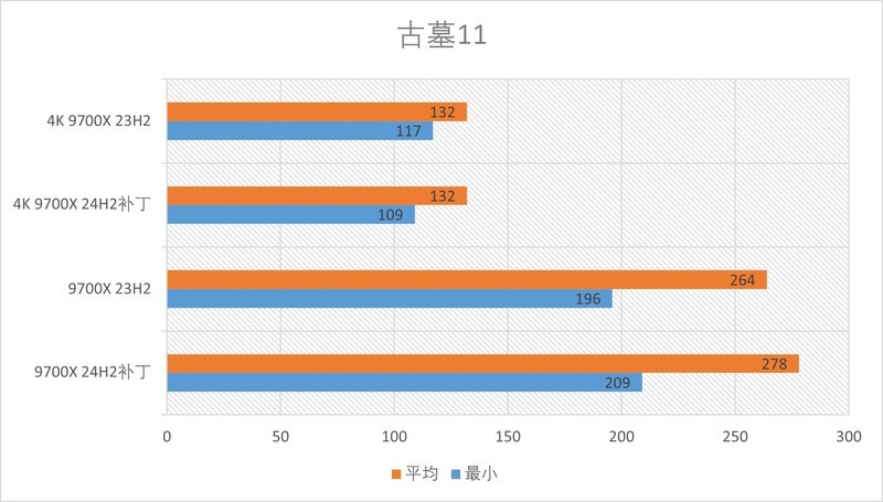 一个补丁游戏性能起飞？AMD R7 9700X的Win11 24H2补丁测试