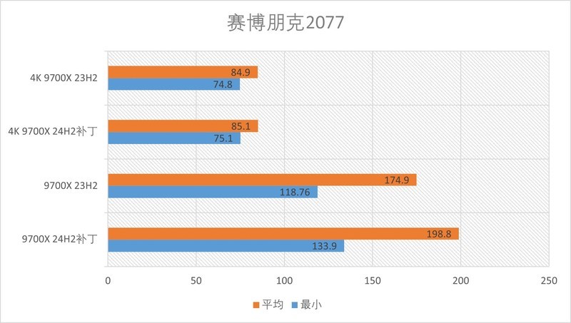 一个补丁游戏性能起飞？AMD R7 9700X的Win11 24H2补丁测试