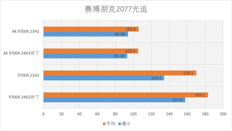 一个补丁游戏性能起飞？AMD R7 9700X的Win11 24H2补丁测试