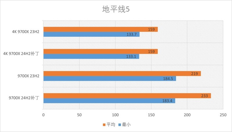 一个补丁游戏性能起飞？AMD R7 9700X的Win11 24H2补丁测试