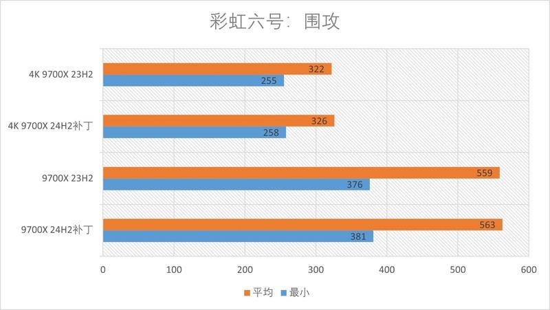 一个补丁游戏性能起飞？AMD R7 9700X的Win11 24H2补丁测试