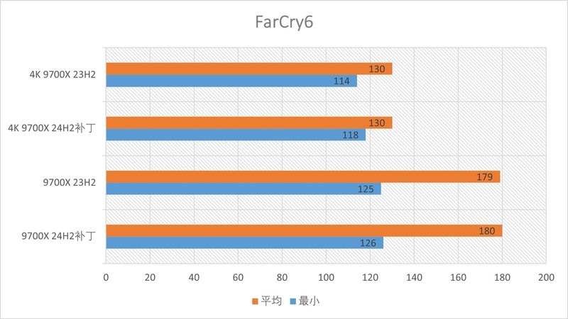 一个补丁游戏性能起飞？AMD R7 9700X的Win11 24H2补丁测试