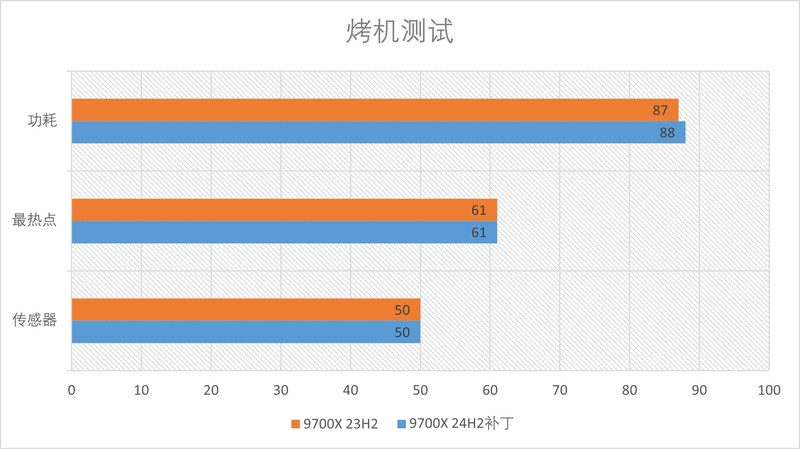 一个补丁游戏性能起飞？AMD R7 9700X的Win11 24H2补丁测试