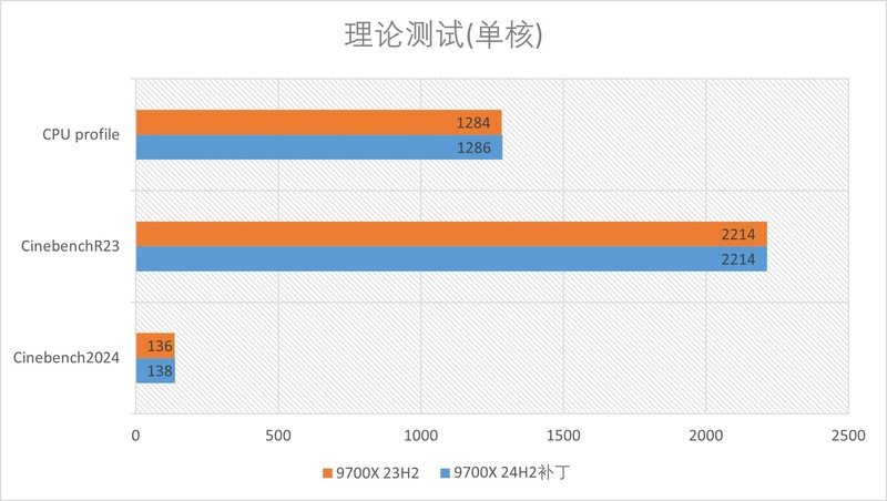 一个补丁游戏性能起飞？AMD R7 9700X的Win11 24H2补丁测试