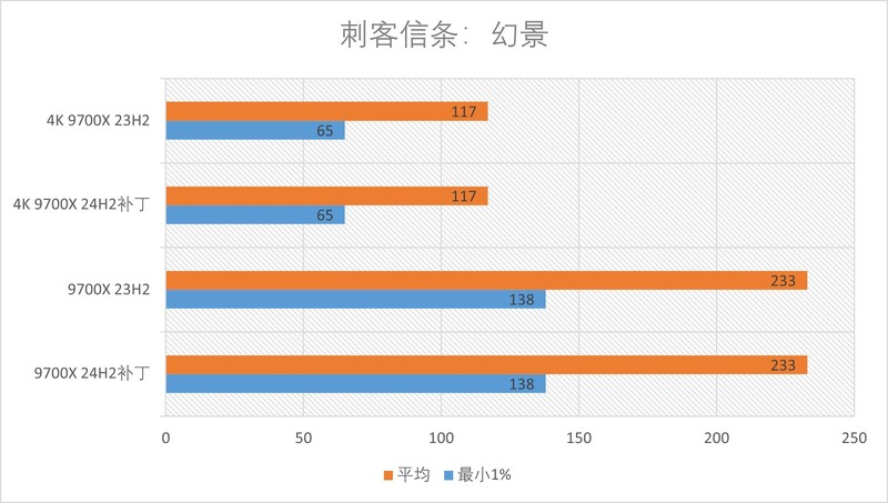 一个补丁游戏性能起飞？AMD R7 9700X的Win11 24H2补丁测试