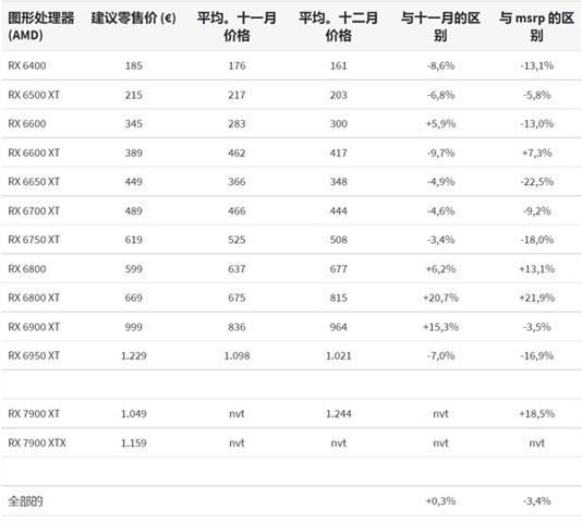 2022年底AMD、NVIDIA显卡价格汇总：降价了原来是错觉