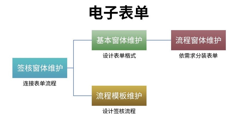 表单三步走，签核不犯愁