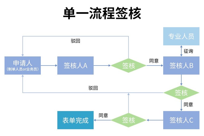 表单三步走，签核不犯愁