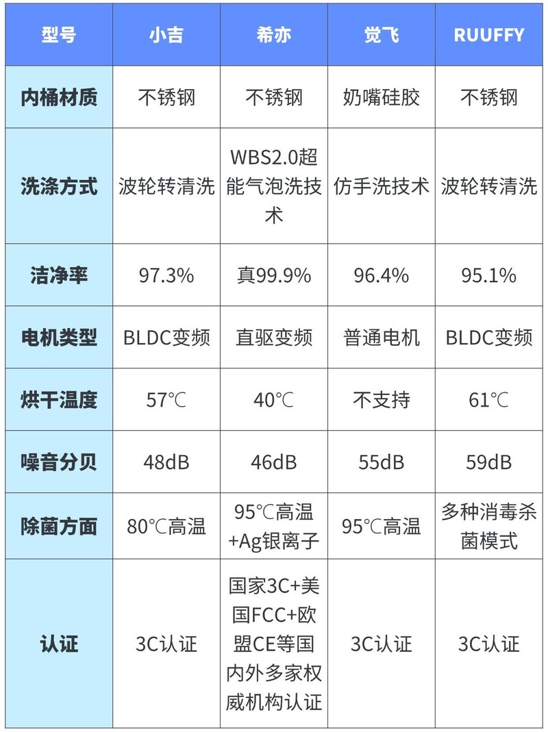 希亦、觉飞、RUUFFY、小吉内衣洗衣机好用吗？尖端机型测评决战巅峰！
