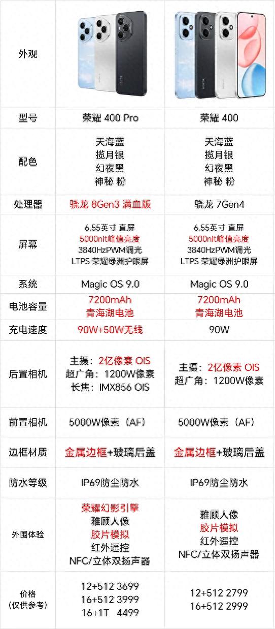 荣耀400系列曝光：7200mAh+IP69防水+2亿像素，同档位还有谁？