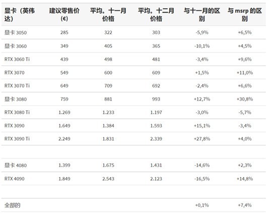 2022年底AMD、NVIDIA显卡价格汇总：降价了原来是错觉