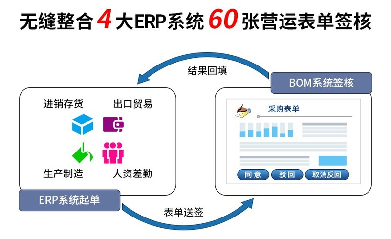 表单三步走，签核不犯愁
