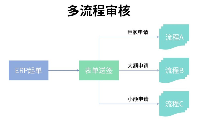 表单三步走，签核不犯愁