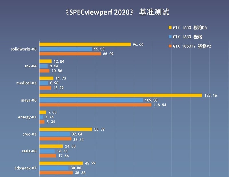 GTX1630显卡为何被玩家嫌弃？跟1050Ti、1650显卡对比横评给你答案