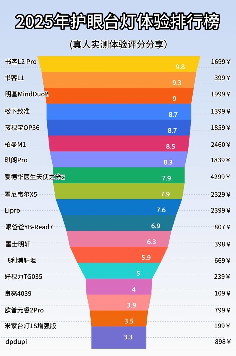 护眼灯品牌哪个好？护眼灯十大品牌排行榜大PK推荐