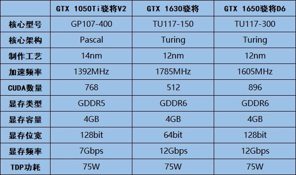 GTX1630显卡为何被玩家嫌弃？跟1050Ti、1650显卡对比横评给你答案