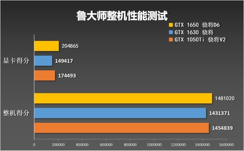 GTX1630显卡为何被玩家嫌弃？跟1050Ti、1650显卡对比横评给你答案