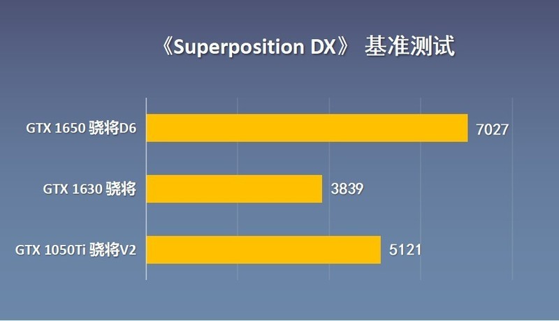 GTX1630显卡为何被玩家嫌弃？跟1050Ti、1650显卡对比横评给你答案