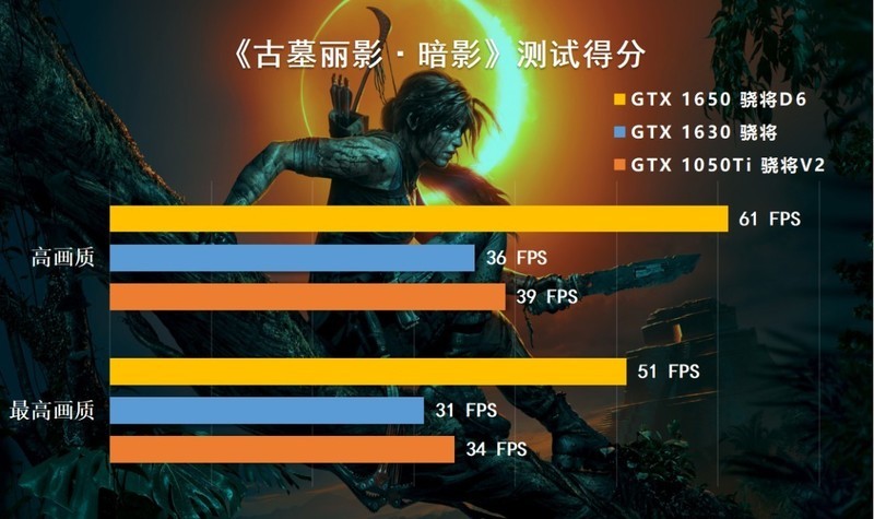 GTX1630显卡为何被玩家嫌弃？跟1050Ti、1650显卡对比横评给你答案