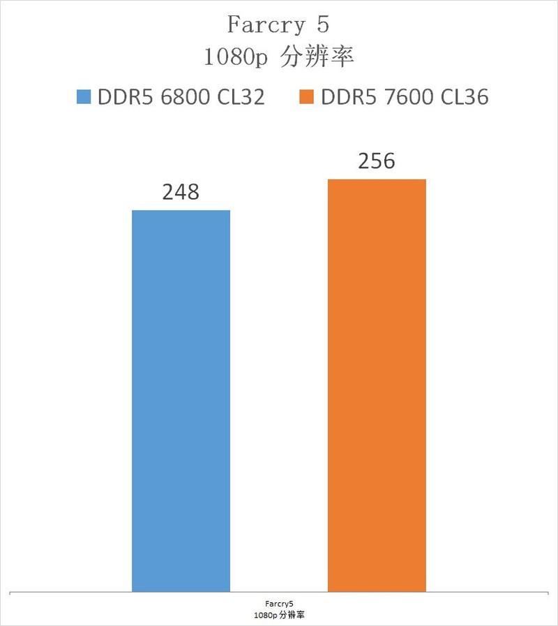 怒超 DDR5 7600！宏碁掠夺者 Hermes DDR5 6800 16g*2 CL32