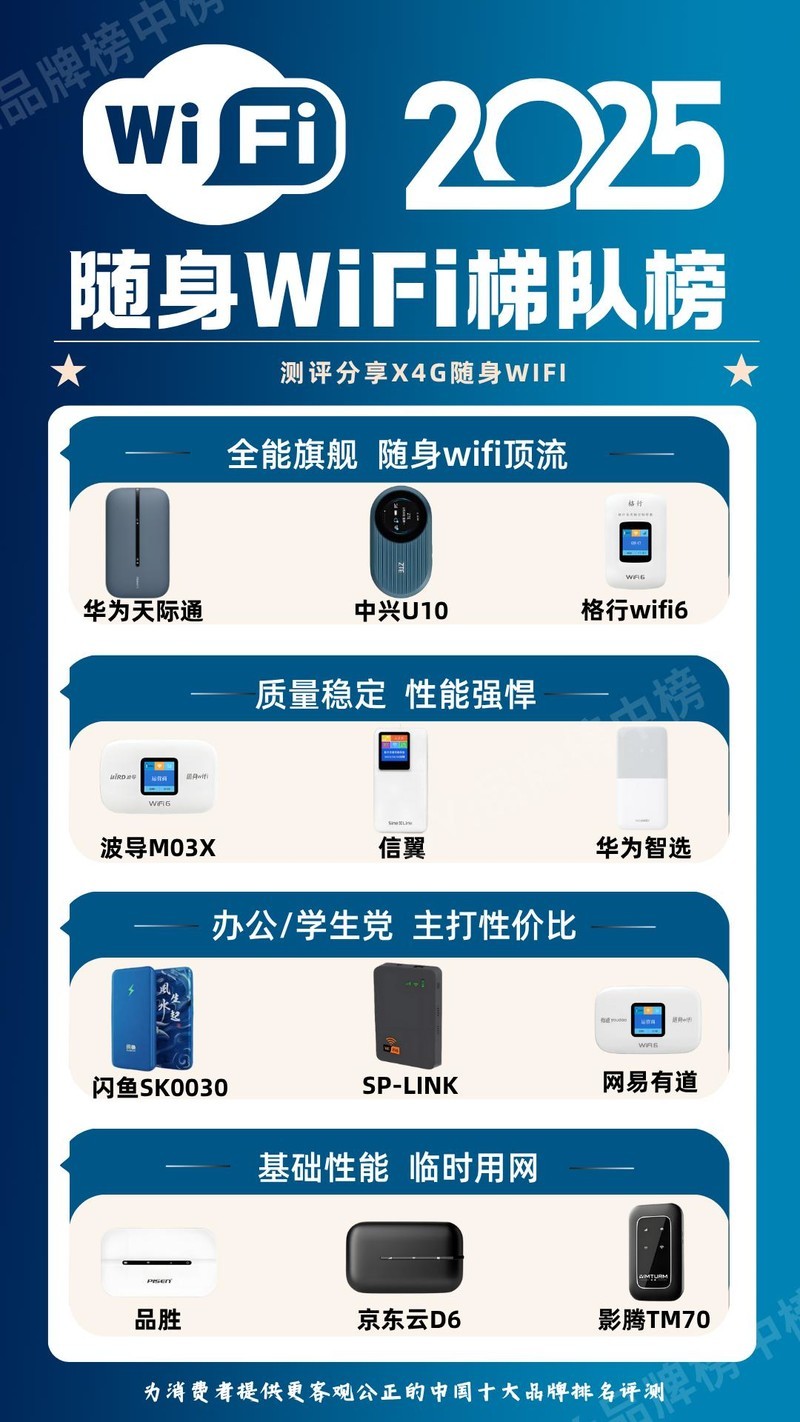 2025随身WiFi天梯图更新！华为天际通/中兴U10/格行WiFi6 信号实测，格行品牌靠谱吗？