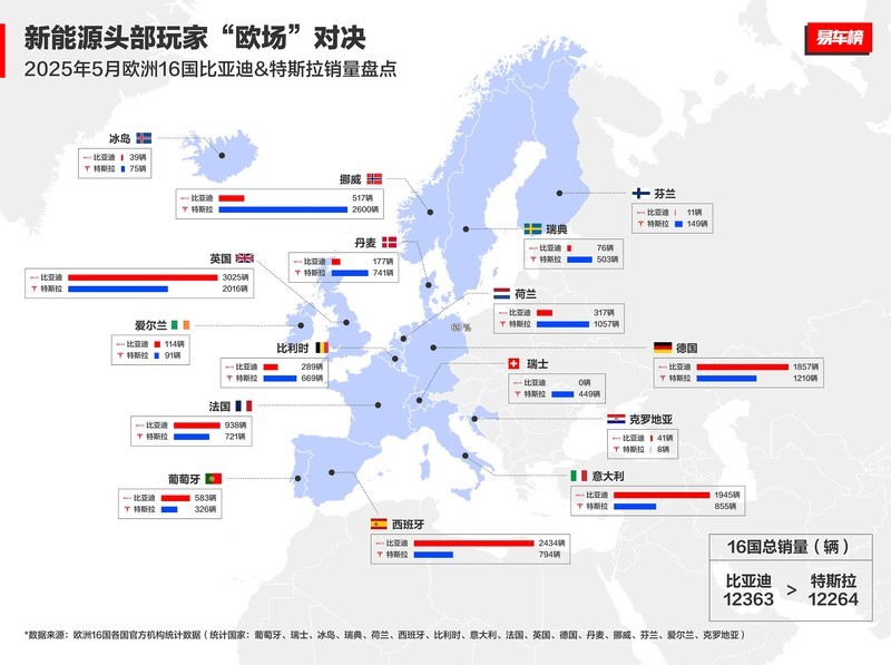 震惊欧洲车市！中国车企比亚迪逆袭，狂甩特斯拉 6619 辆
