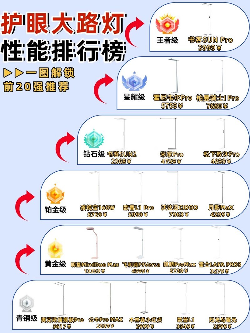 什么牌子的大路灯护眼好?8大公认最强护眼灯品牌推荐，护眼舒适光-中关村在线手机论坛