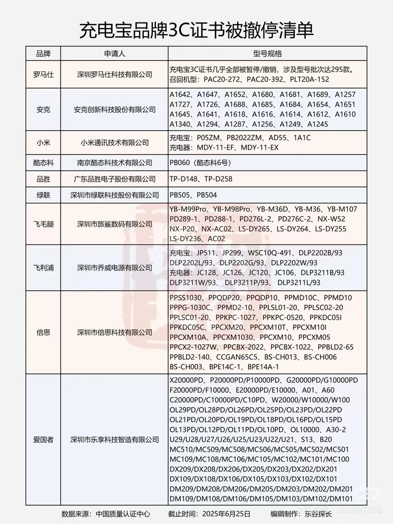 警惕！多数充电宝被下 3C 证书，而奥海 27600mAh 能量舱凭什么稳了？