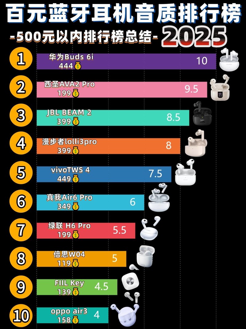 蓝牙耳机测评排名2025 ChMkLWiAhv2IKzFqAAMY51QfGtoAABisgBCrX4AAxj_568.jpg