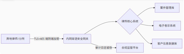 赋能律所数字化安全升级，打造高效协同新范式