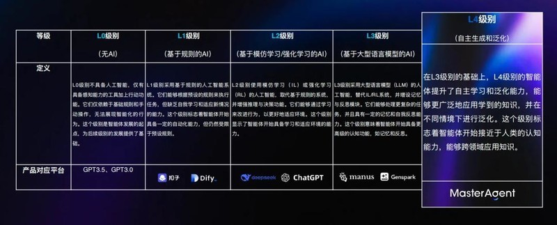 MasterAgent重新定义Agent未来
