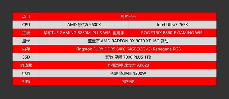 越级挑战，锐龙5 9600X、Ultra7 265K究竟谁打游戏更胜一筹？